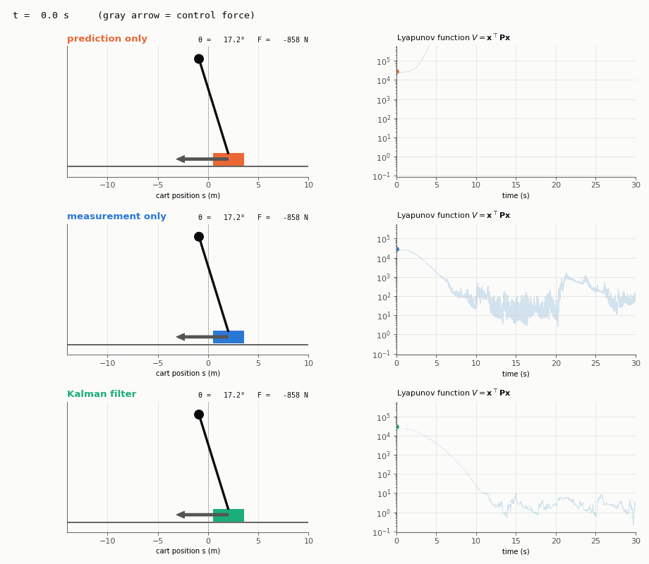 The three runs animated on a shared clock, each with its LQR Lyapunov function: prediction only falls and V escapes, measurement only stays up but V keeps bouncing, and the Kalman filter balances smoothly while V decays