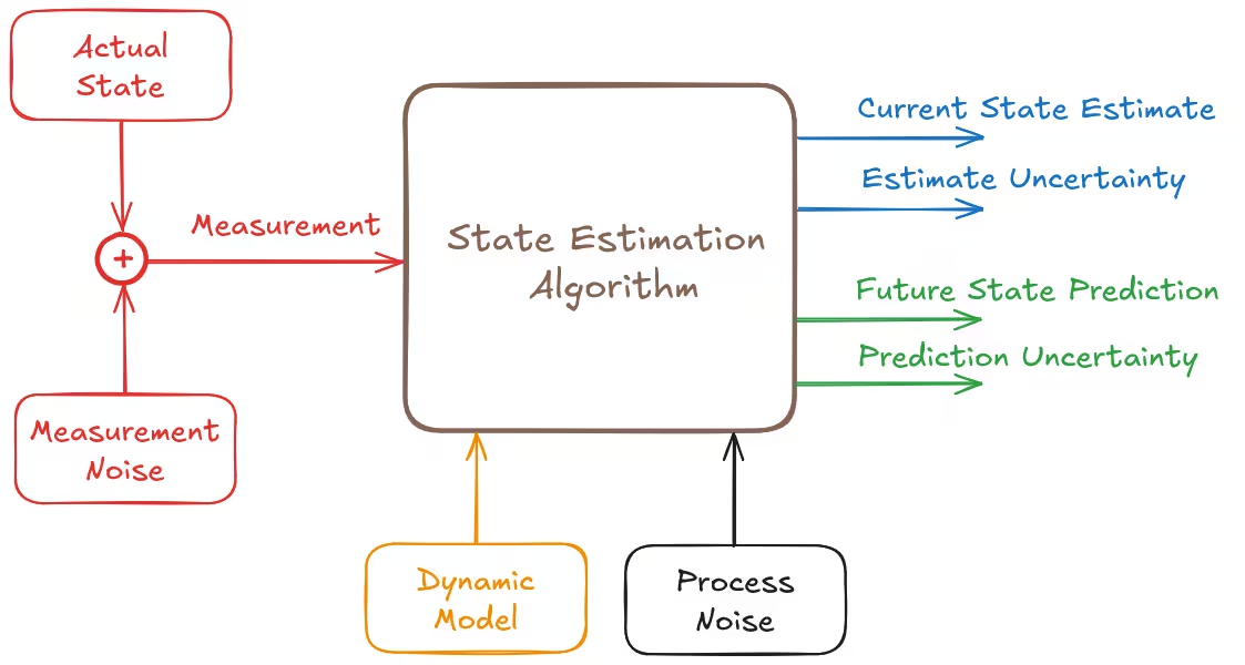 Kalman Filter Block Diagram