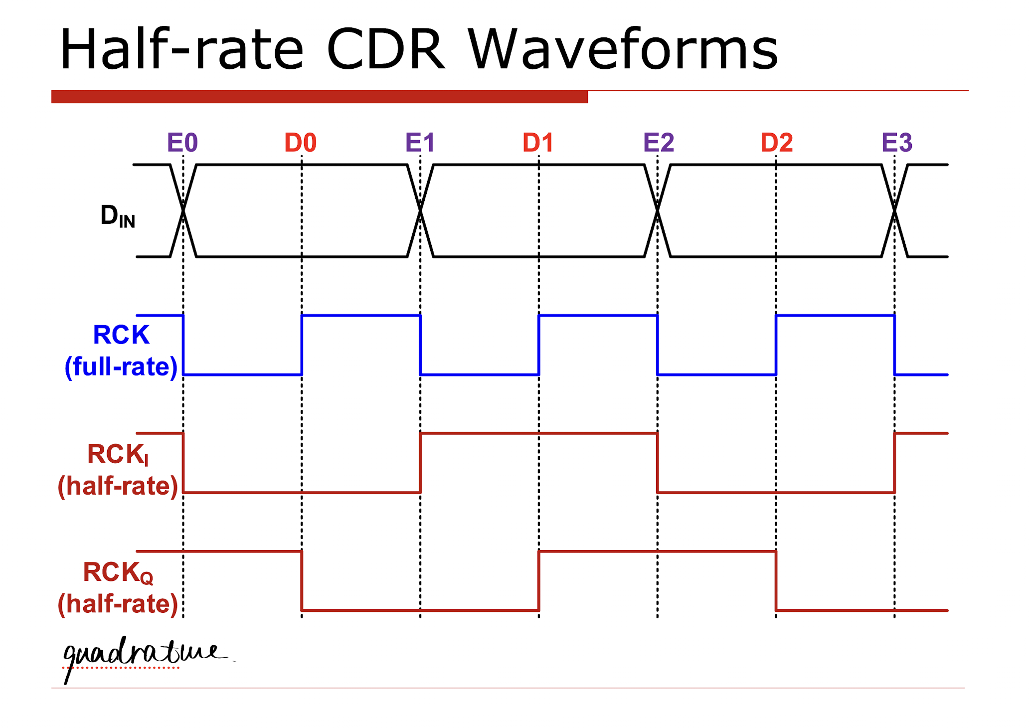 half-rate CDR