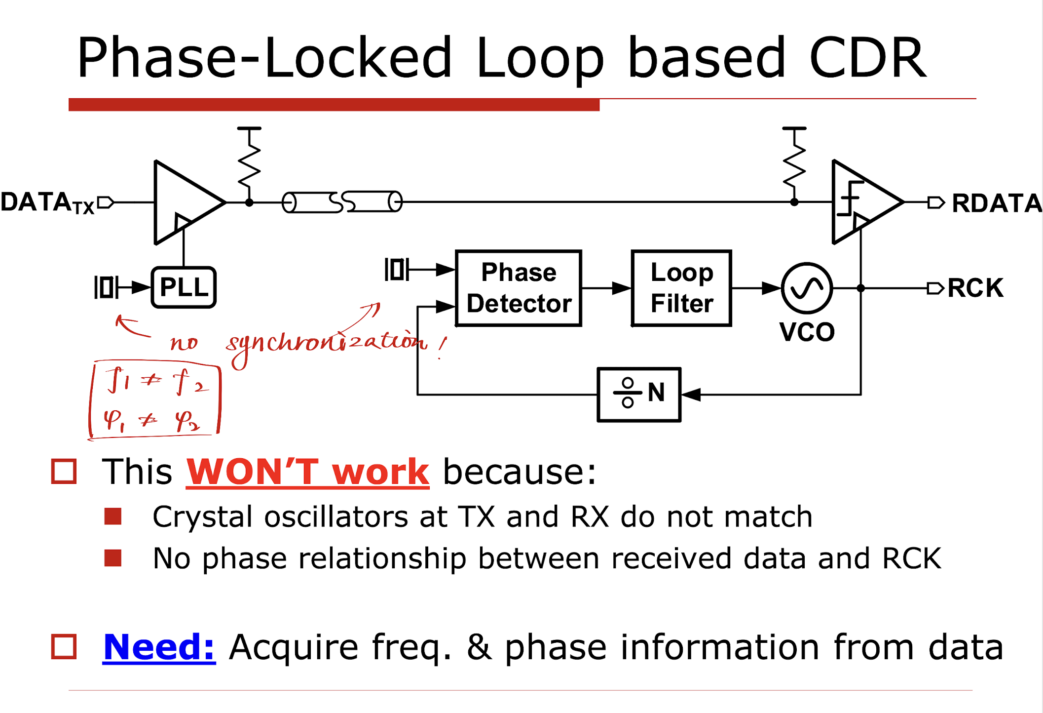 Naive way to implement PLL-CDR