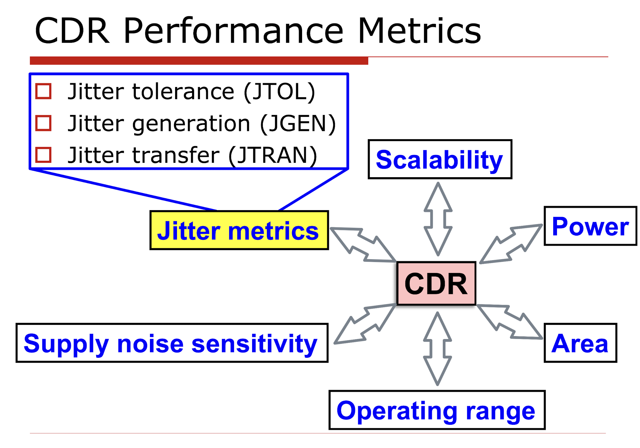 CDR Metrics