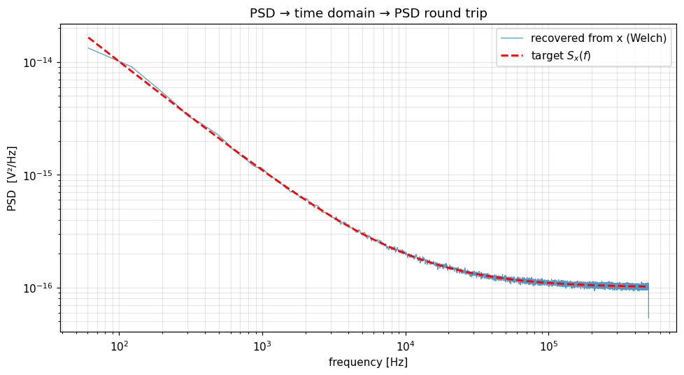PSD to time domain and back, recovered spectrum matching the target