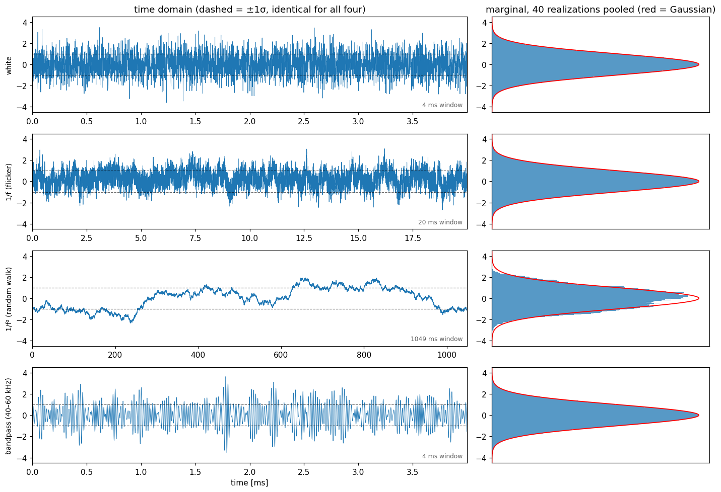 Time-domain behavior of the four processes, all with sigma = 1