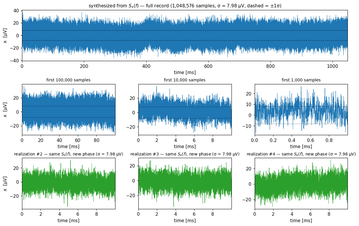 Synthesized time-domain waveform from the target PSD, with zooms and alternate phase realizations