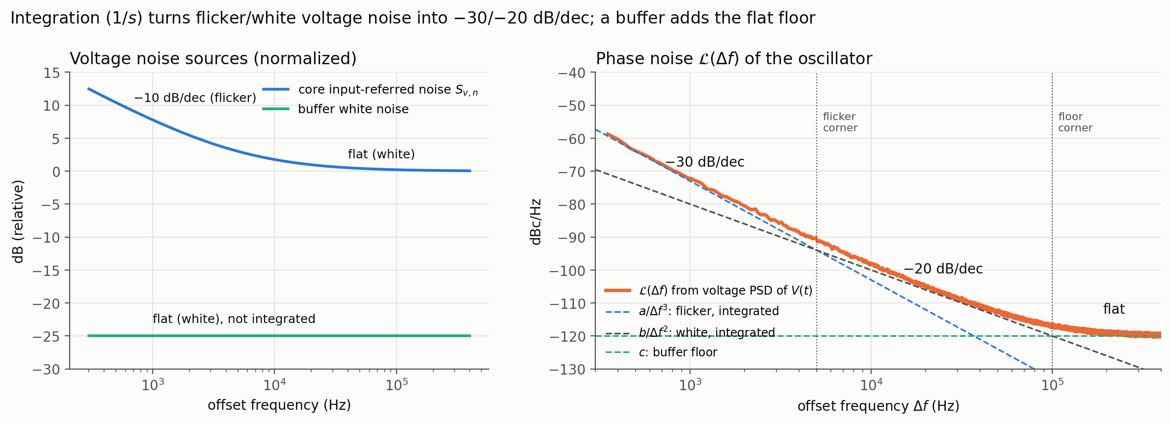 Integration turns flicker and white voltage noise into -30 and -20 dB/decade phase noise; a buffer adds the flat floor