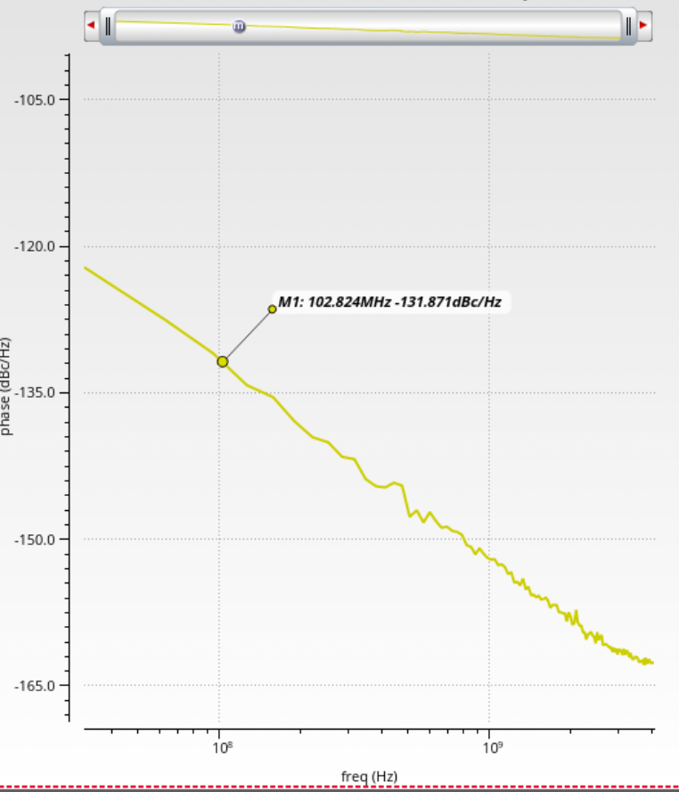 Phase Noise Comparison