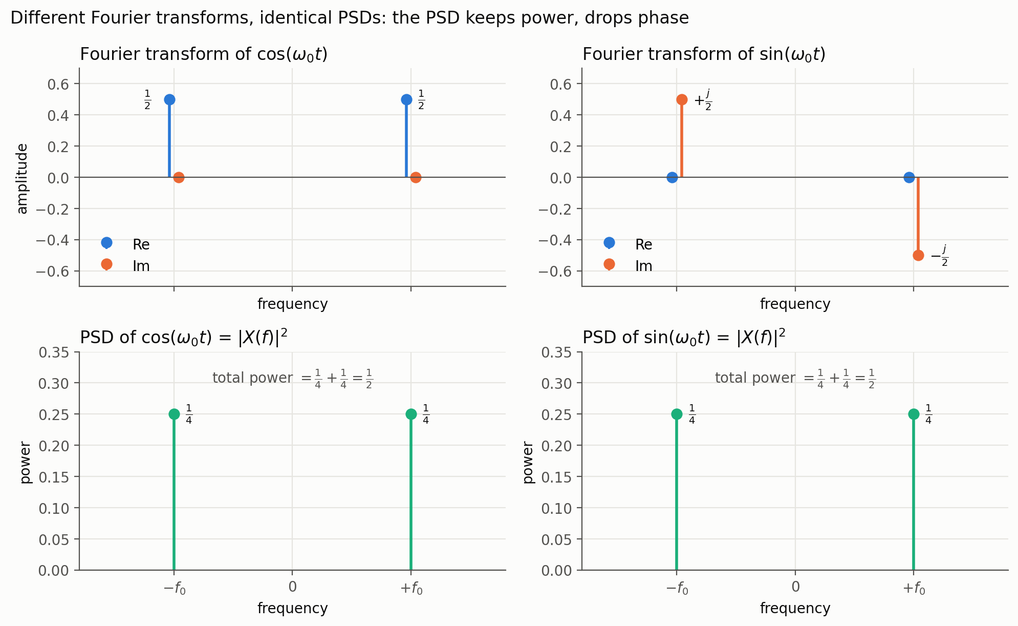 Fourier transforms of sine and cosine differ, but their PSDs are identical