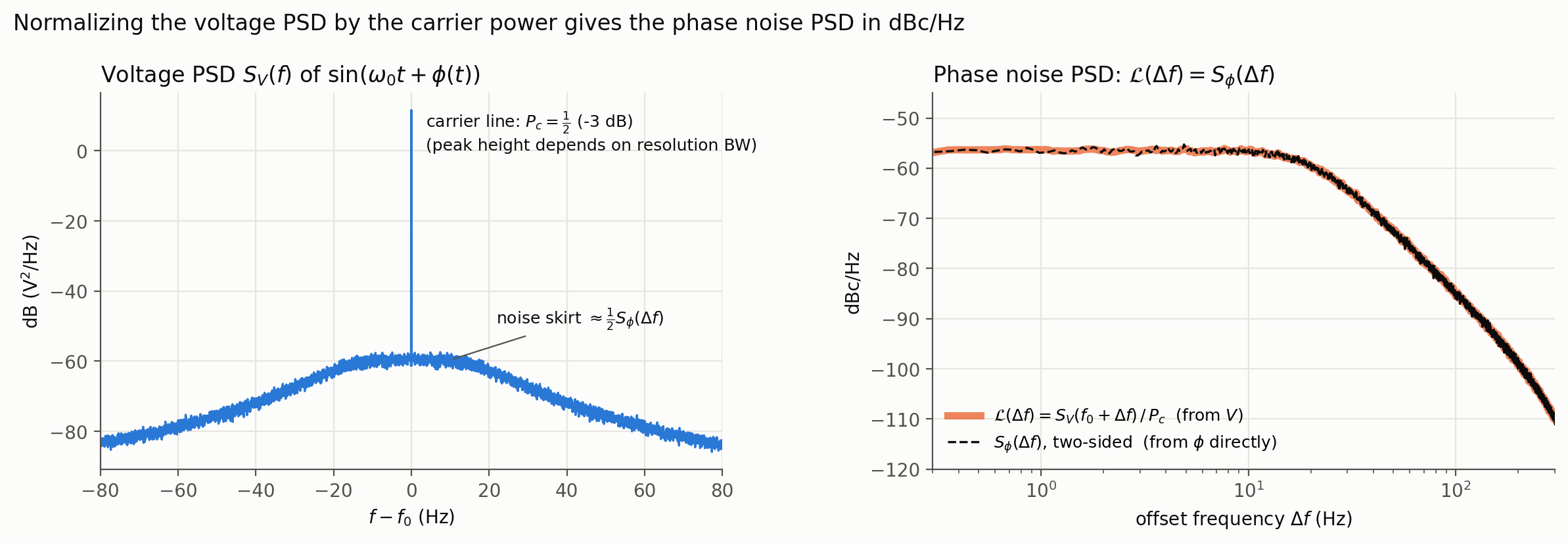 Normalizing the voltage PSD by the carrier power gives the phase noise PSD in dBc/Hz