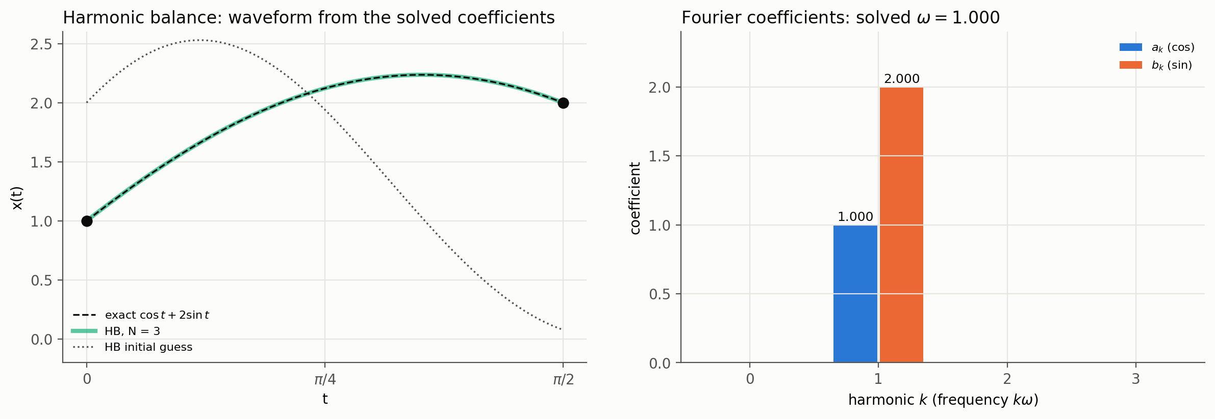 Harmonic balance: the waveform rebuilt from the solved coefficients matches the exact solution, and only the first harmonic is nonzero