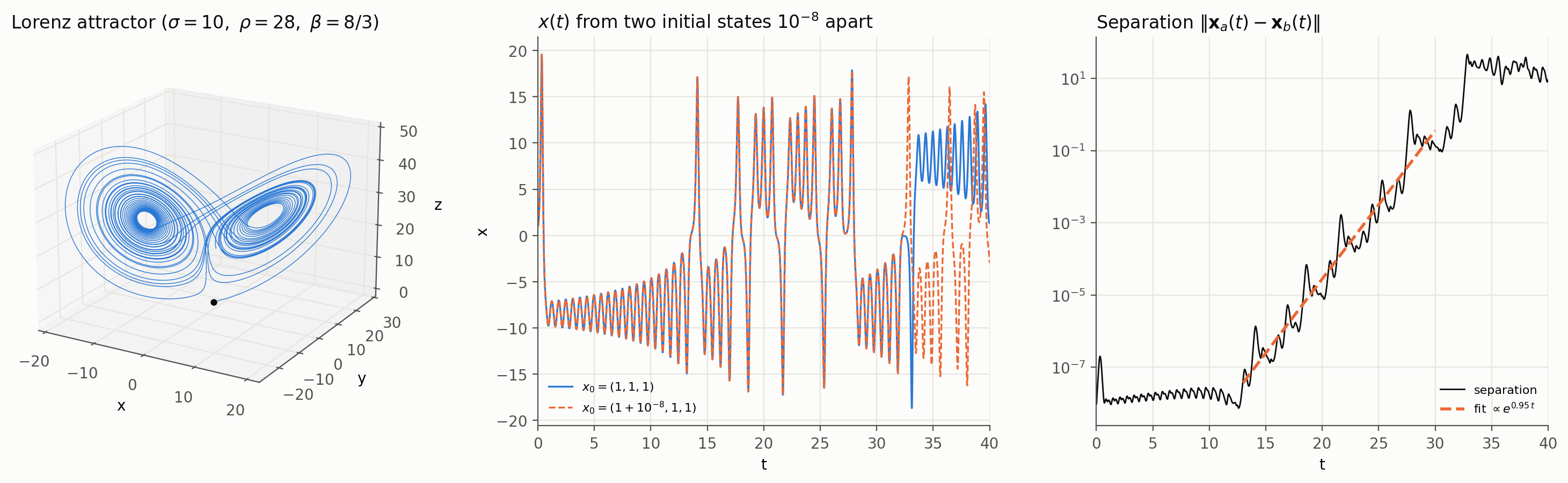 Lorenz attractor, two trajectories starting 1e-8 apart, and their separation growing exponentially