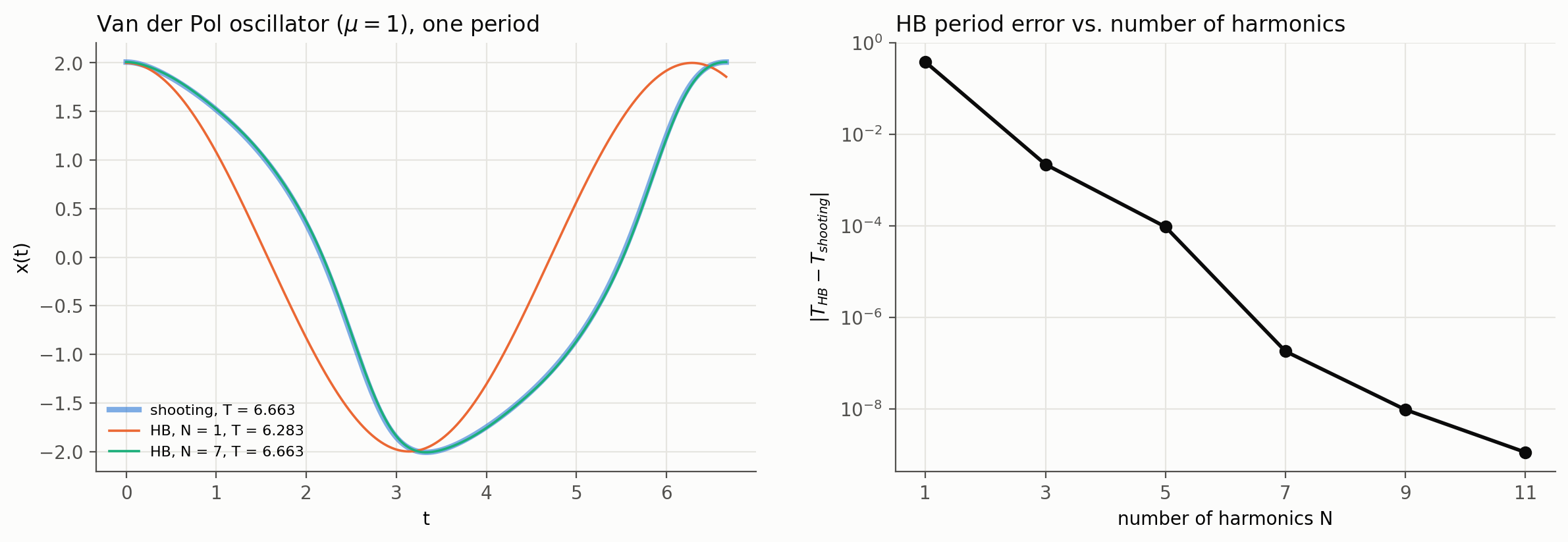 Van der Pol oscillator: one period from shooting and harmonic balance with 1 and 7 harmonics, and the harmonic balance period error vs. number of harmonics