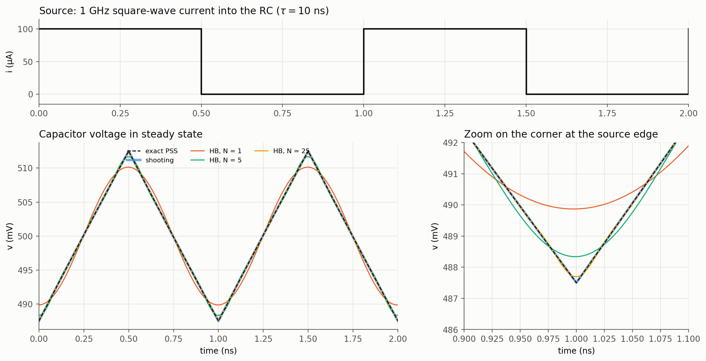 Driven RC: the square-wave source current, the triangle-shaped capacitor voltage in steady state, and a zoom on the corner where harmonic balance rounds off the edge