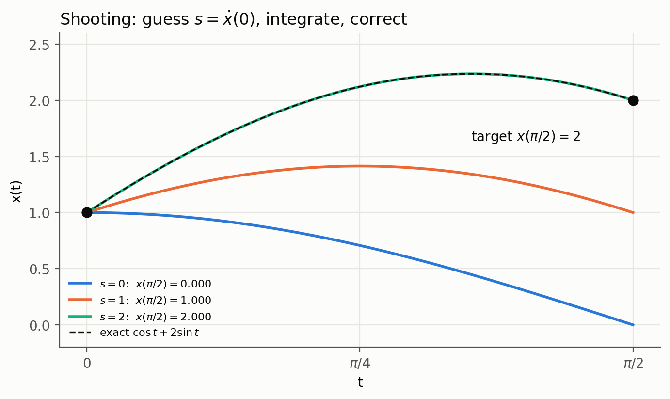 Shooting method: three guesses of the initial slope, with the third landing on the target boundary value
