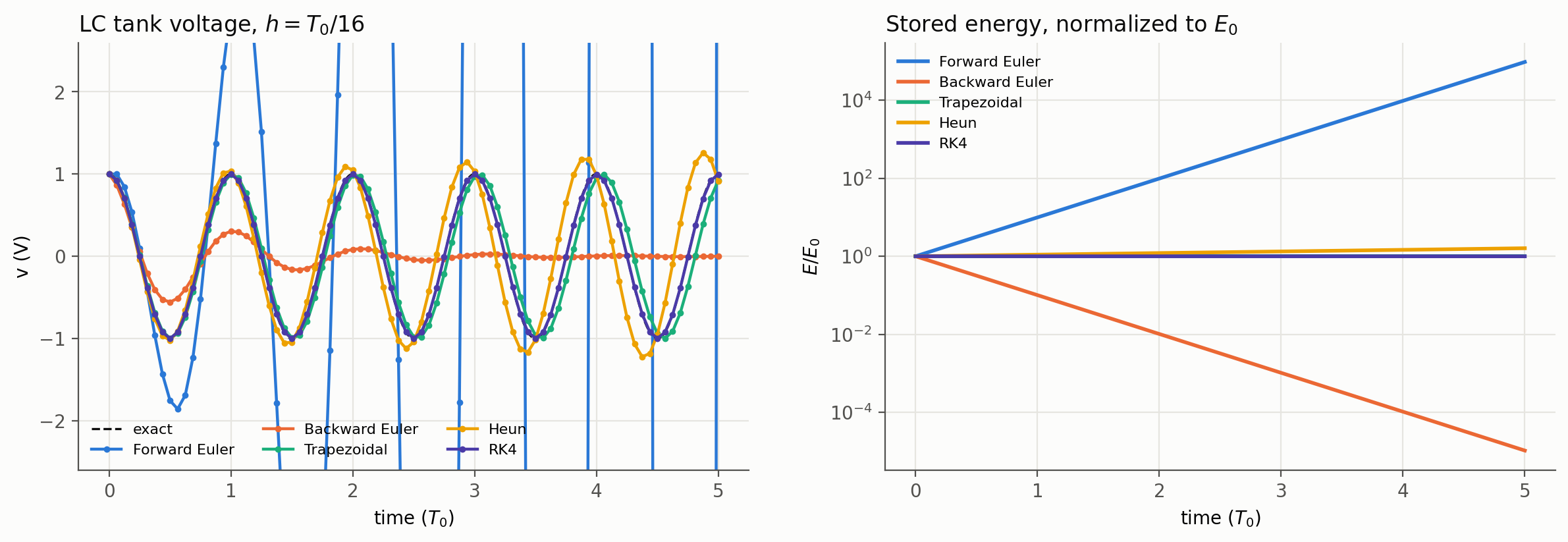 LC tank simulated with all five methods at h = T0/16, and the stored energy over time