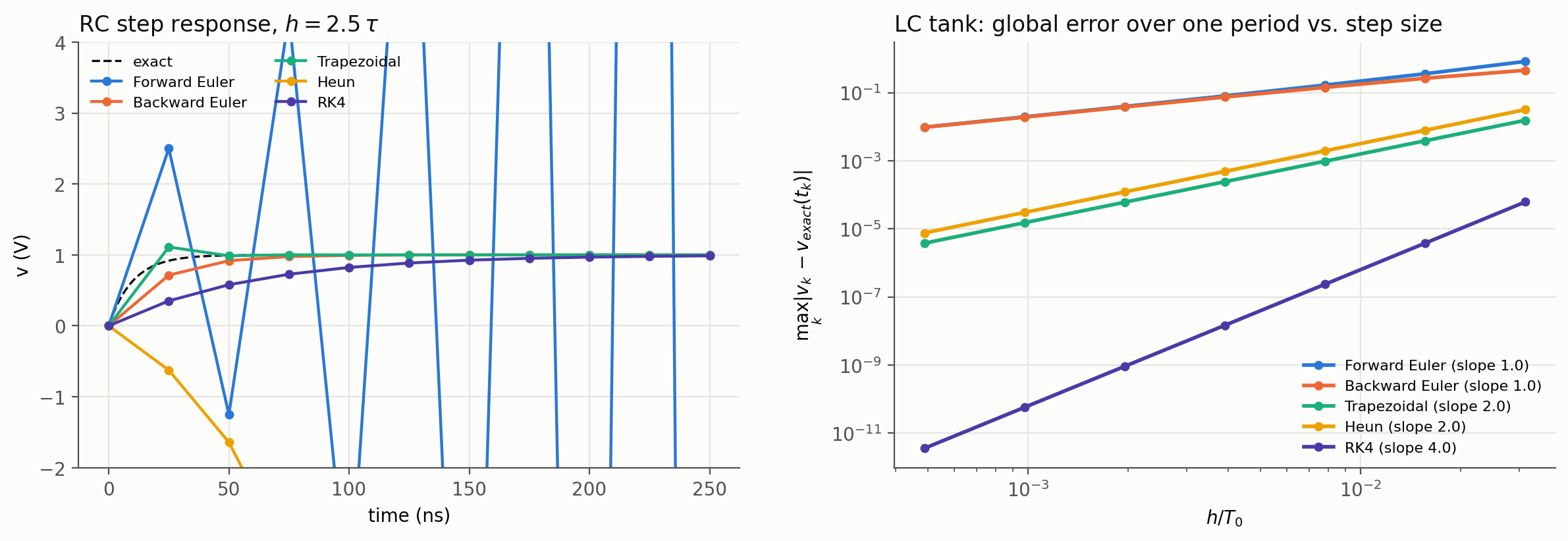 RC step response with h = 2.5 tau for all five methods, and the global error vs. step size for the LC tank