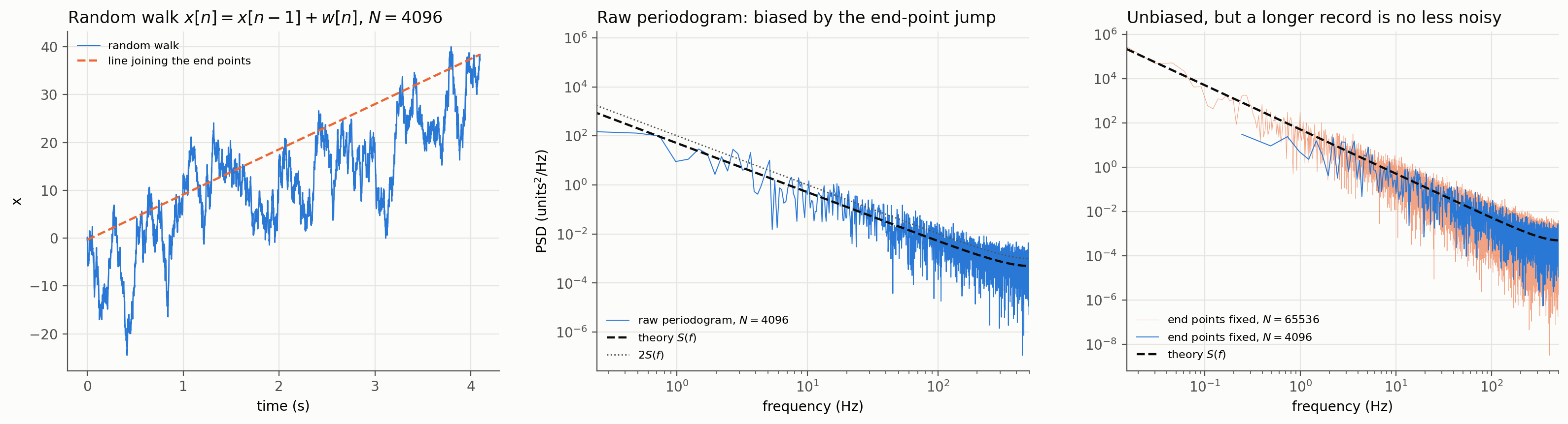 A random walk in time, its raw periodogram compared with the theoretical PSD, and the periodogram after removing the end-point mismatch for two record lengths