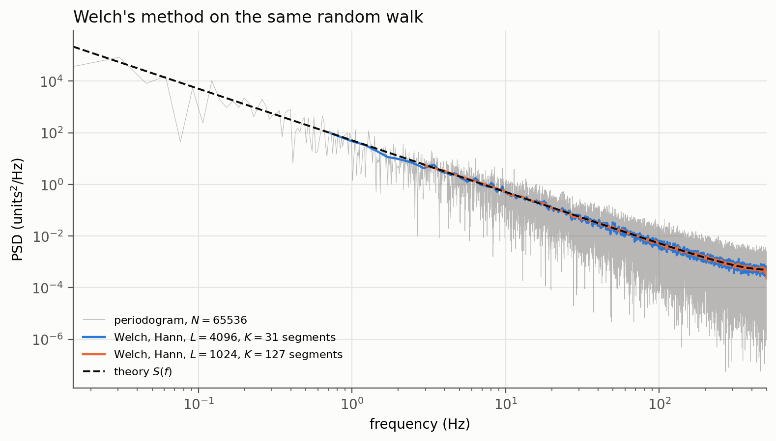 Welch estimates of the random walk with two segment lengths, compared with the raw periodogram and the theoretical PSD