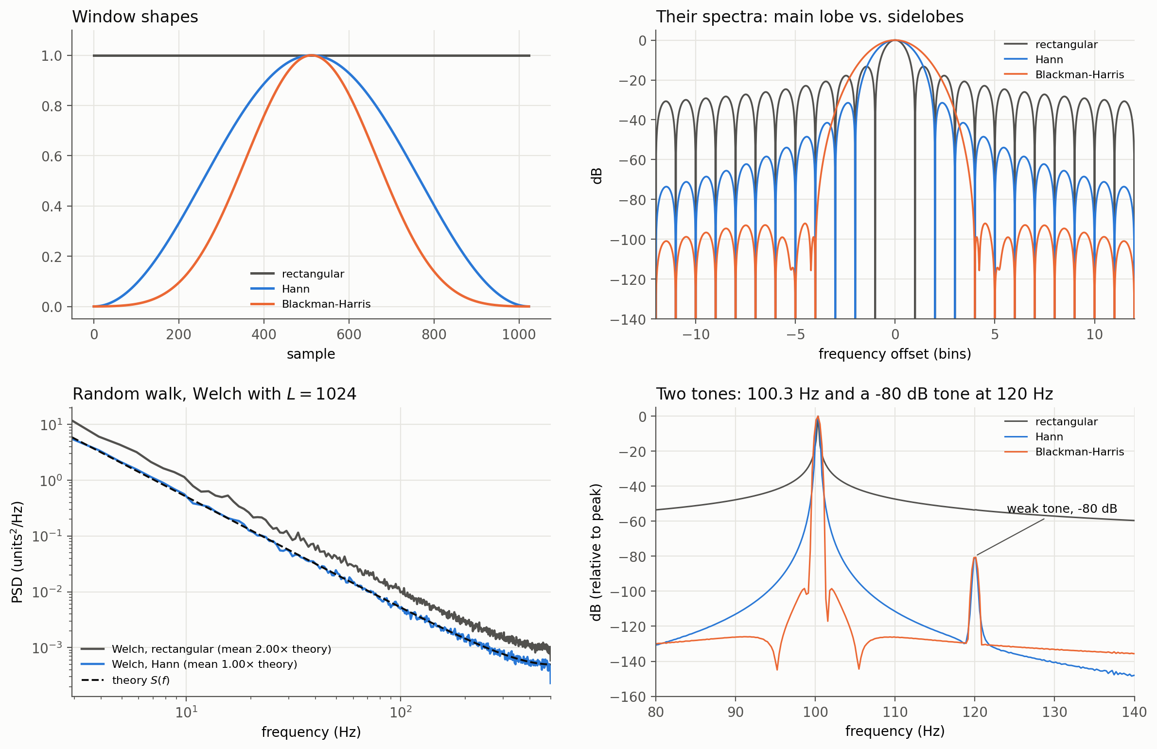 Window shapes, their spectra, the random walk estimated with rectangular and Hann windows, and a two-tone test with a weak tone 80 dB below a strong one